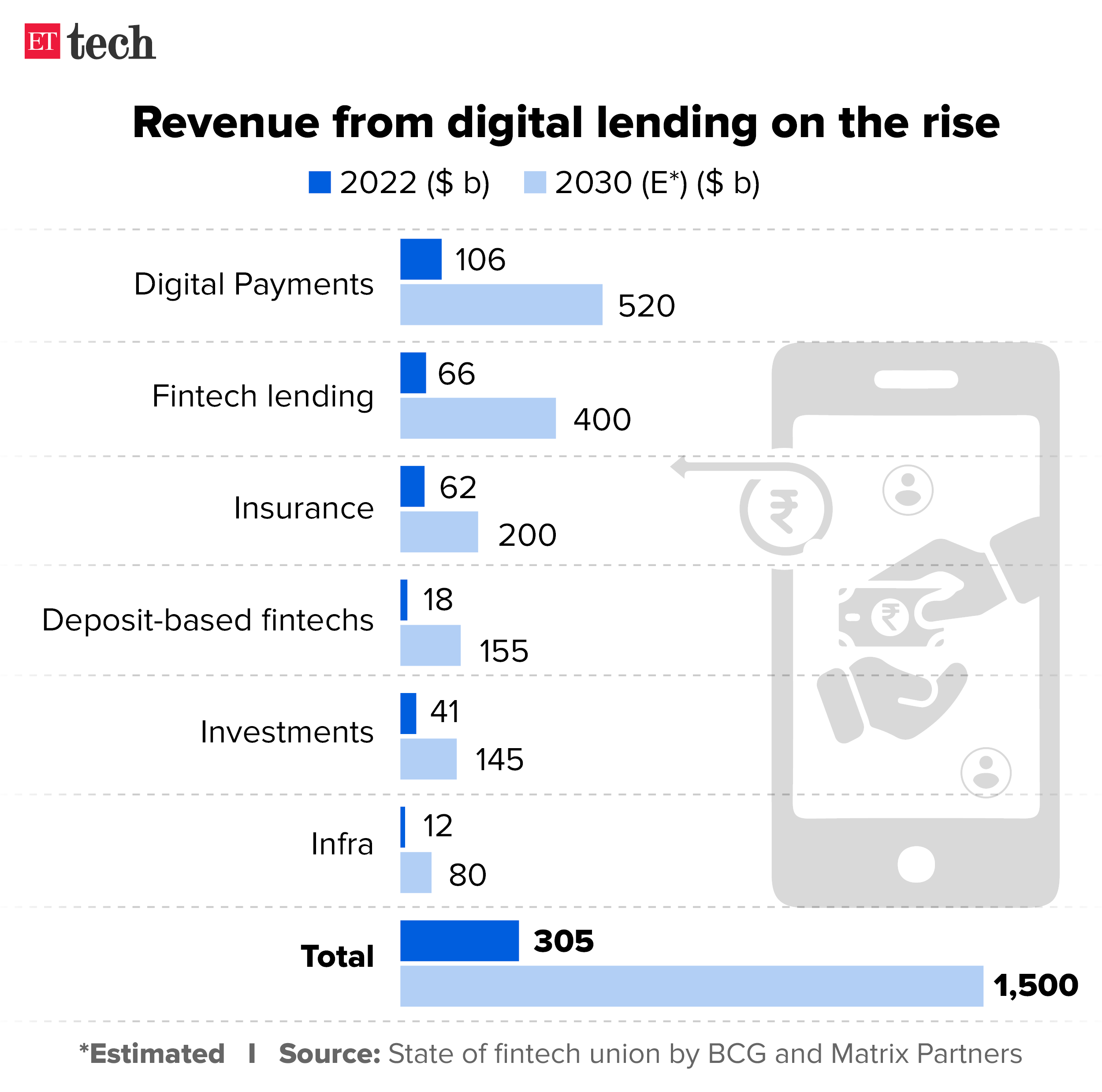 Revenue from digital lending on the rise_Graphic_ETTECH